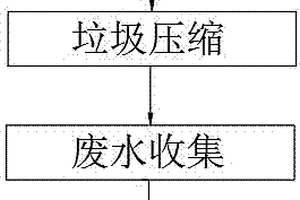城市垃圾压缩废水处理工艺