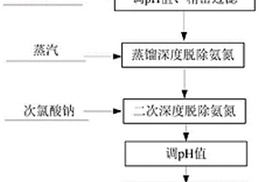 钨冶炼高浓度氨氮废水的高效处理方法