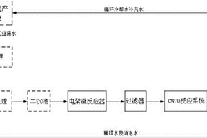 工业废水深度处理及循环利用方法