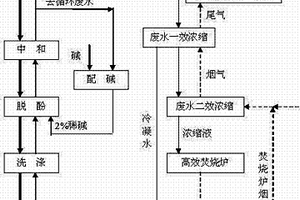 硝基甲苯生产过程中硝化废水的浓缩焚烧处理方法