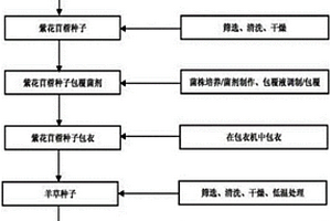 焦化废水污染土壤的生物修复方法