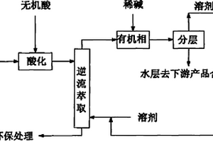 在芳烃亚磺酸钠衍生物废水中提取有效成分的方法