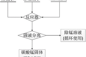 含锰废水的处理方法