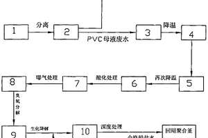 聚氯乙烯母液废水处理回用的方法