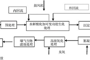 工业园区废水的深度处理方法