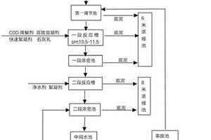 锌冶炼废水处理方法