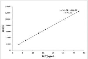 含氮工业废水中亚硝胺类杂质的检测方法