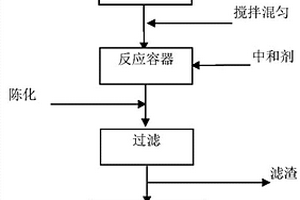 磷酸铁生产的废水制备工业级铵盐的方法