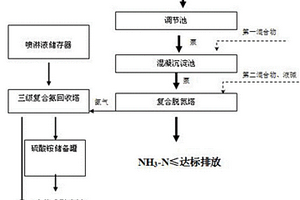 高浓度氨氮废水处理工艺及氨回收系统
