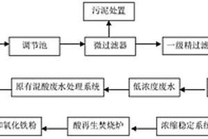 不锈钢混酸废水的处理方法