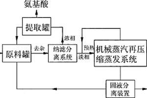 高含盐氨基酸废水的综合回收处理装置