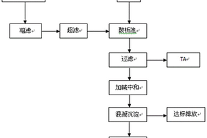 碱减量废水烟气净化技术