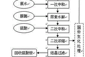 合成尿囊素的工业废水的处理方法