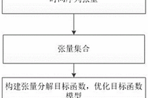 基于张量特征重构的工业废水排放水质预测方法