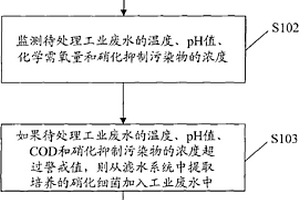 提高工业废水硝化处理能力的方法