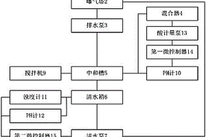 火电厂工业废水处理自动控制装置及方法