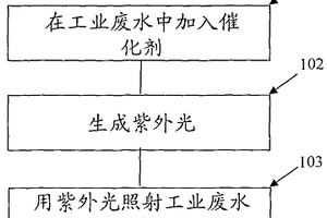 用紫外光进行催化氧化的工业废水处理方法