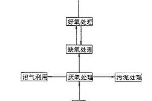 工业和生活废水复合式资源化处理方法及其装置