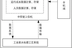基于数据智能分析的工业废水处理控制方法及系统