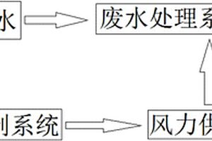 智能工业废水处理系统