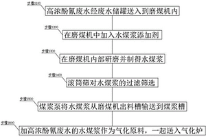 全部综合利用炼焦化学工业酚氰废水的加工工艺