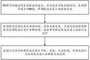 工业园区废水预处理方法及系统