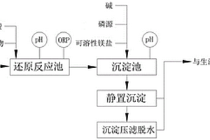 采用镁法脱硫废弃物处理钒工业废水的方法