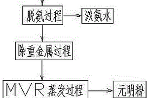 锂电池工业废水的处理方法