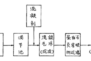 混凝法与蛋白石页岩吸附过滤处理工业废水工艺