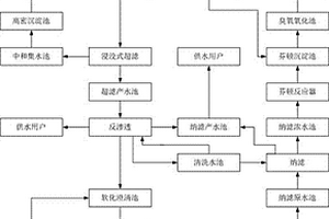 钢铁工业废水的深度处理回用组合工艺