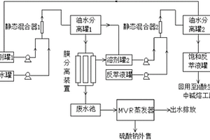 H酸工业废水的综合回收处理方法