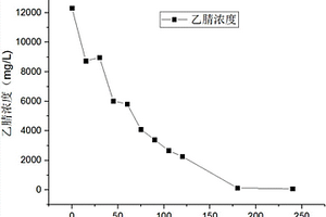 含乙腈工业废水的处理和回收方法