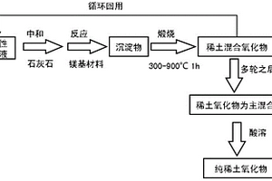 从稀土提炼工业废水中提纯稀土的方法