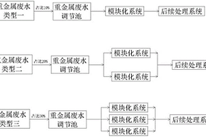 工业园重金属废水模块化处理系统