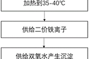 用于工业废水处理的自适应液体芬顿反应催化剂的制备方法和应用