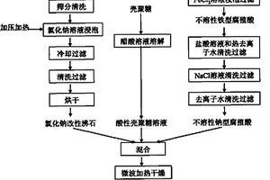 基于斜发沸石的无机-有机复合型吸附剂制备方法及其去除工业废水中Cr(Ⅵ)的应用