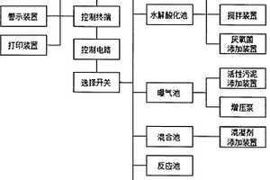 用于工业废水处理的电气自动化装置
