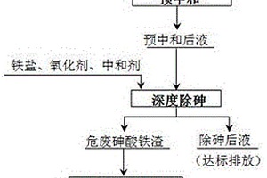 工业含砷废水的无害化固砷方法