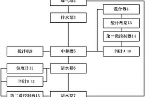 火电厂工业废水处理自动控制装置