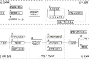 制药工业高难度废水综合处理系统