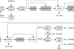 高含盐工业废水处理装置及处理方法