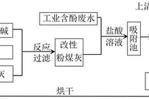 利用改性粉煤灰处理工业废水的方法