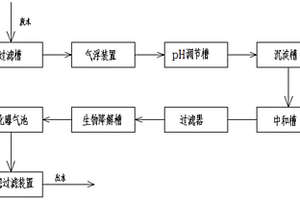 工业废水的微生物降解水处理系统