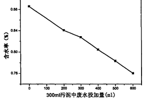 用工业环氧树脂废水调理市政剩余污泥的方法