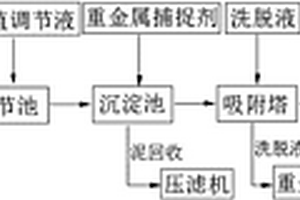 工业废水处理设备及处理工艺