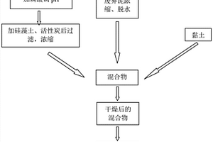 利用牛磺酸工业生产中的含氮废水制备颗粒氮肥及其制备方法