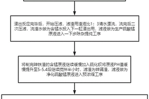 利用工业废水中废酸生产硫酸锰的工艺