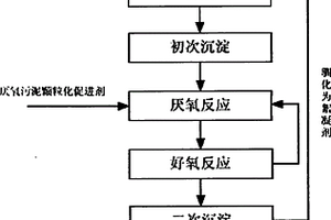 高浓度工业废水处理方法