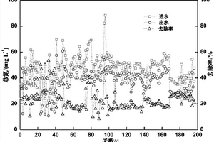 维生素C废水工业化深度处理方法