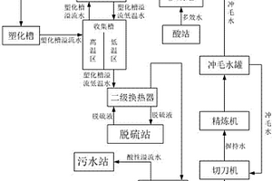 适用于粘胶短纤工业的废水热能利用方法